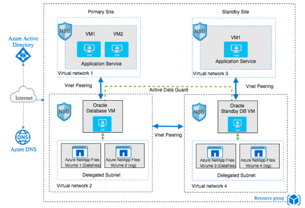 Oracle Database: High Availability on ANF