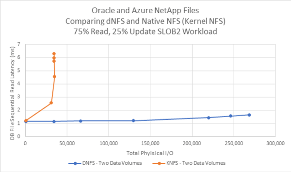 Oracle and Azure NetApp Files comparing dNFS and Native NFS (Kernel NFS) 75% Read, 25% Update SLOB2 Workload