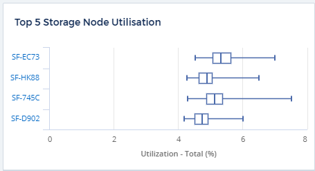 Top 5 Storage Node Utilisation: SF-EC73, SF-HK88, SF-745C, SF-D902