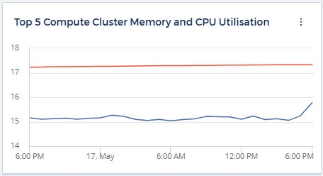 The 5 Compute Cluster Memory and CPU Utilisation