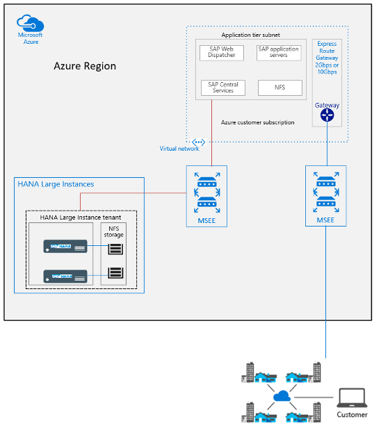 Azure Region