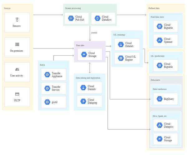 processing and analytics