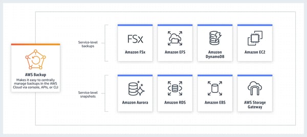 AWS backup services