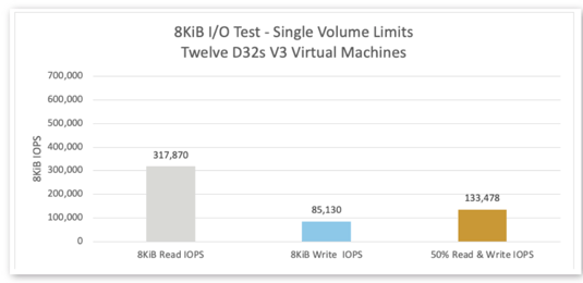 8KiB I/O Test