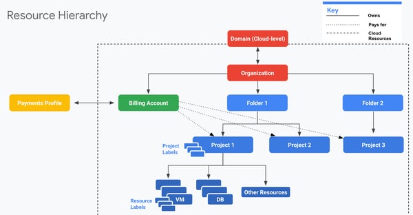 Resource Hierarchy Overview