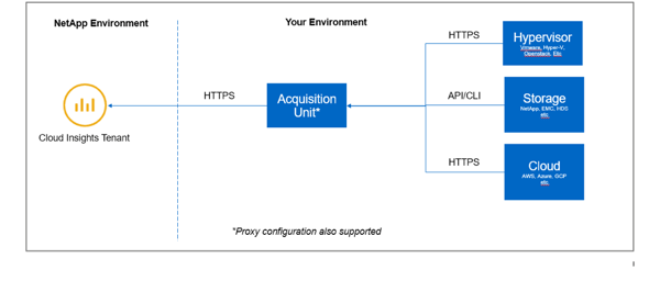 How the Cloud Insights Acquisition works