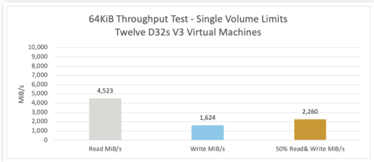 64KBI Throughput Test