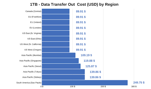 data transfer out cost