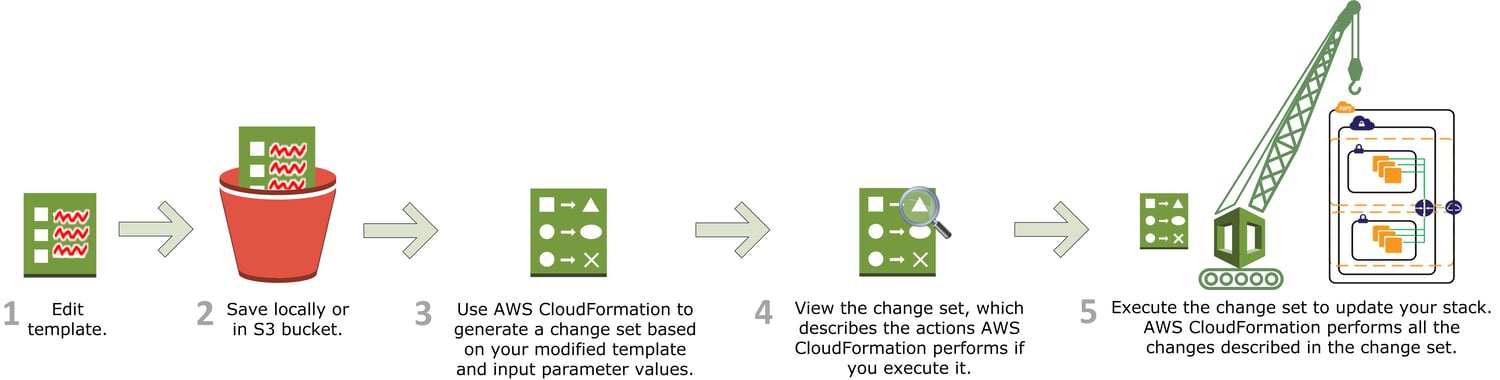 Local save. AWS CLOUDFORMATION. Cloud formation логотип. AWS CLOUDFORMATION logo. Отличия Beanstalk and CLOUDFORMATION.