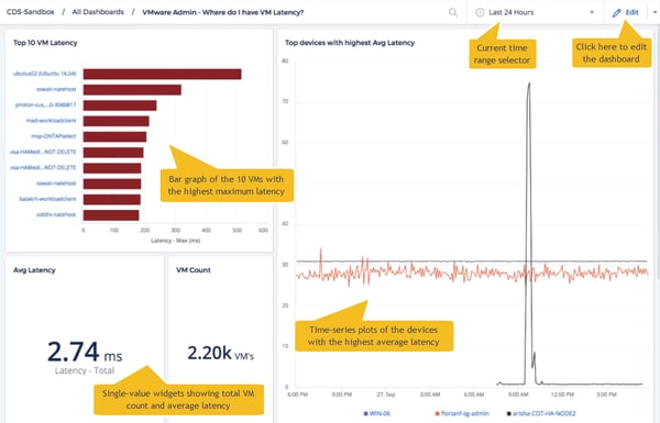 Dashboard showing where the system is experiencing high VM latency