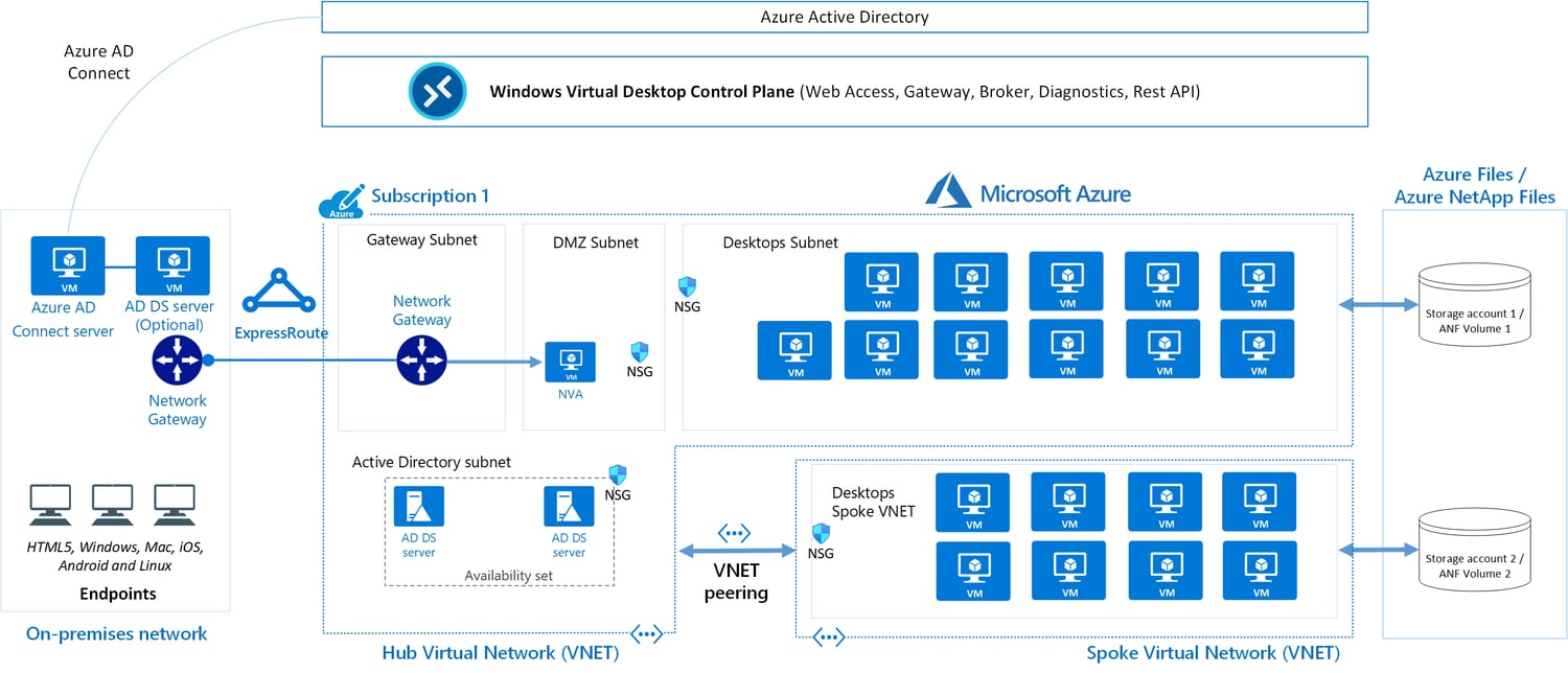 VDI on Azure (Azure Virtual Desktop): Complete Guide