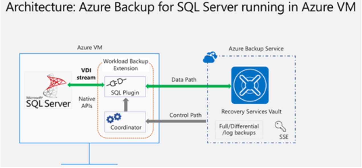 Azure backup architecture for SQL server