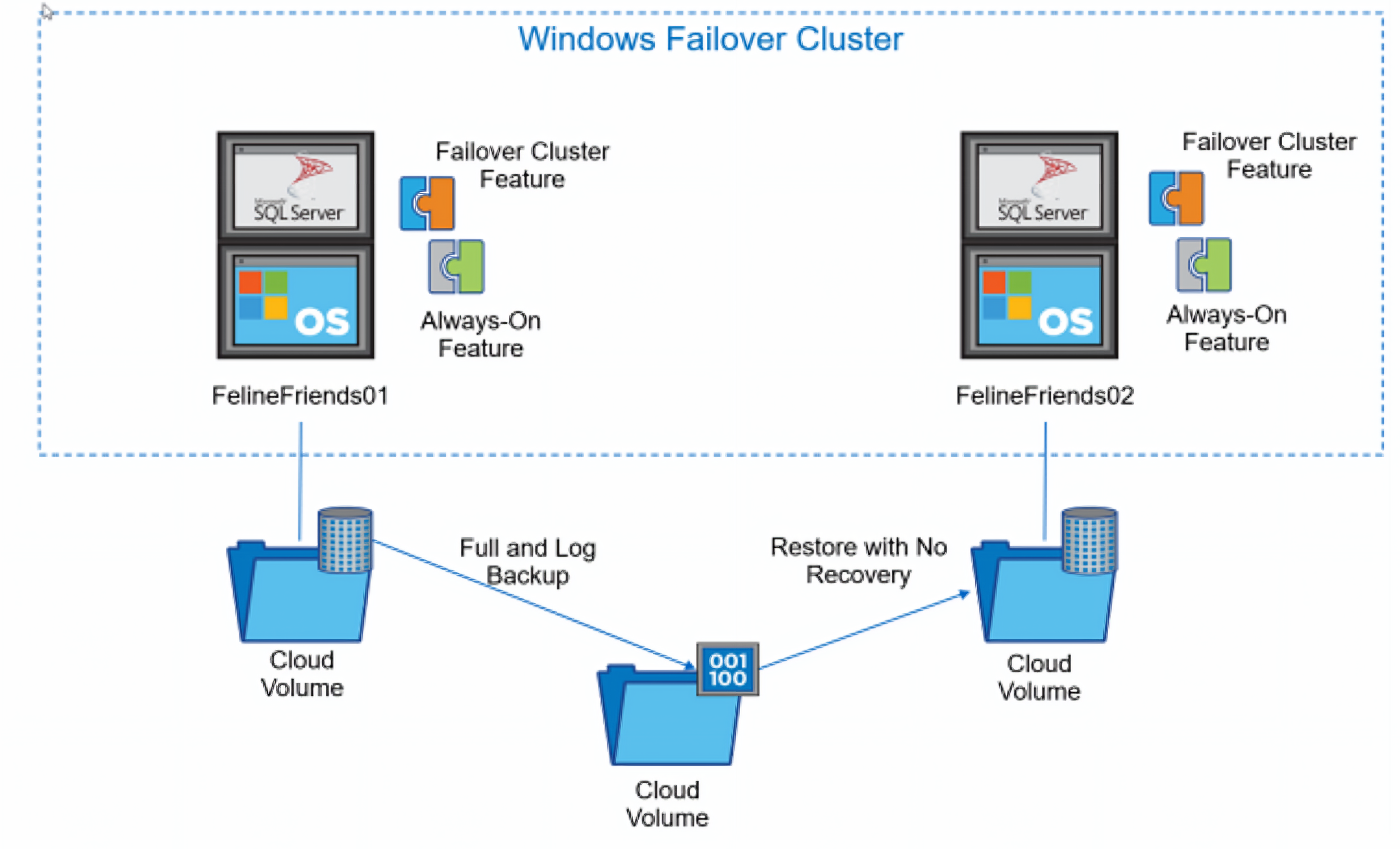 SQL Server AWS