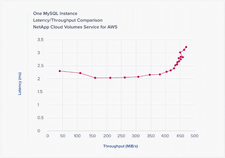 AWS MYSQL LATENCY