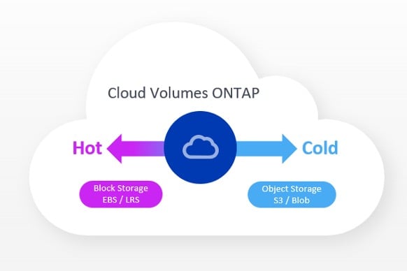 CVO hot (Block storage EBS / LRS) and cold (Object Storage S3 / Blob)