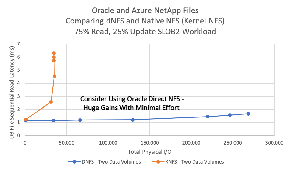 DFNS performance KNFS performance