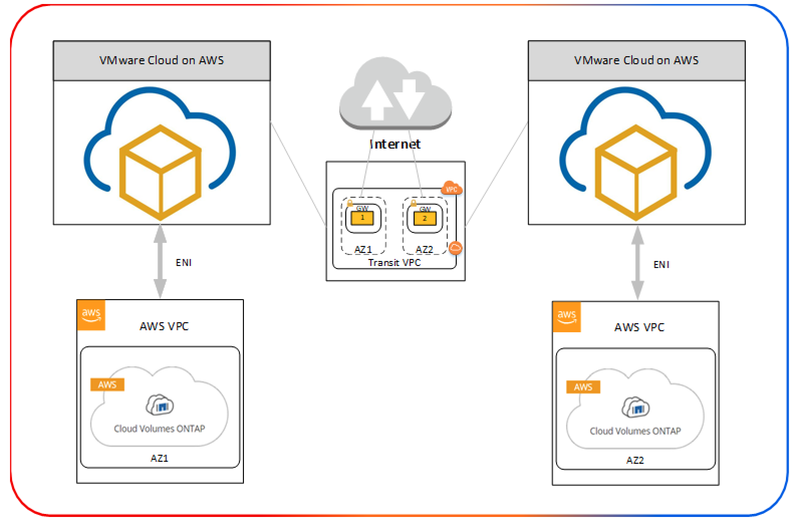 VMware on AWS