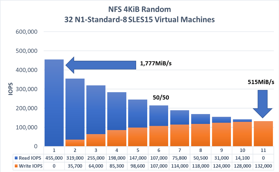 Google Cloud Performance