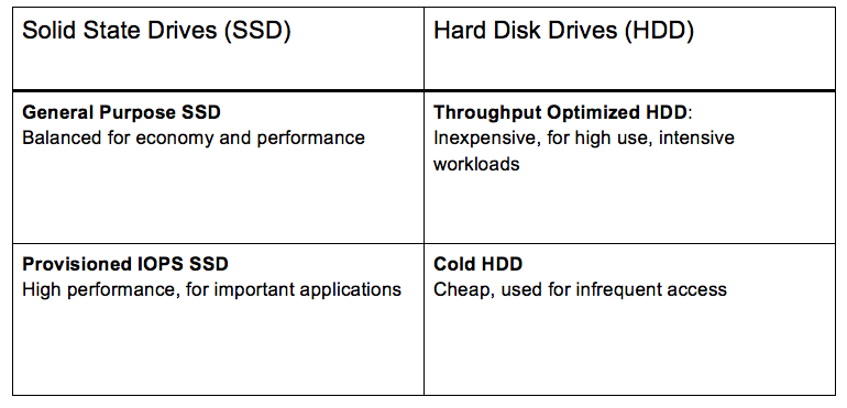 HDD-backed Volumes Categories Chart
