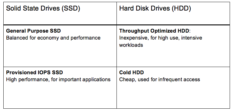 Enhances Elastic Block Storage With SSD 