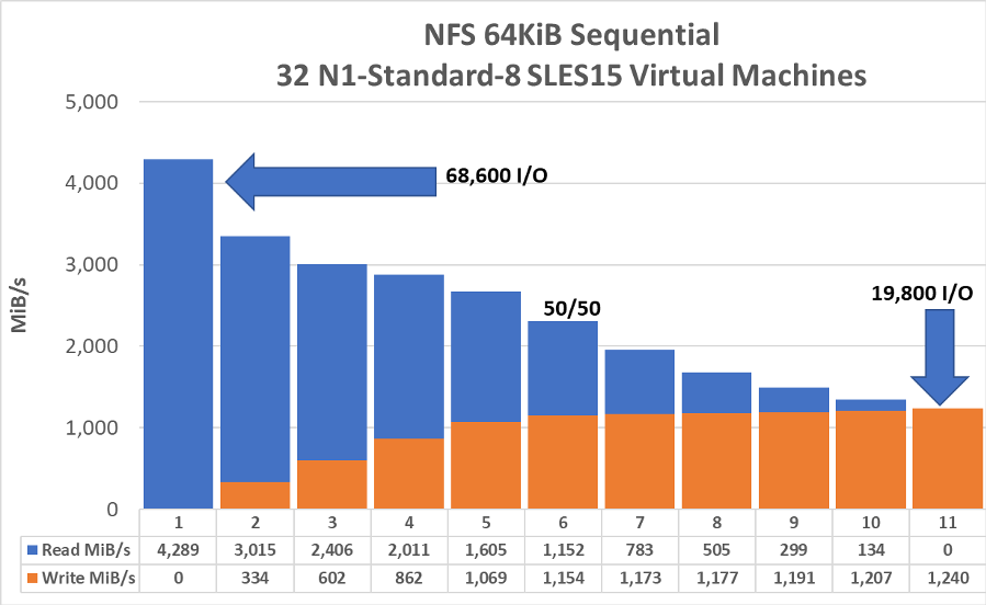 NFS GC Performance Google Cloud