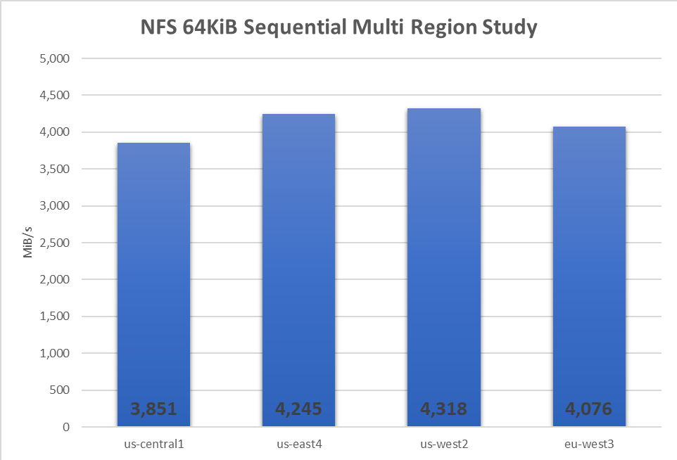 NFS GC regions