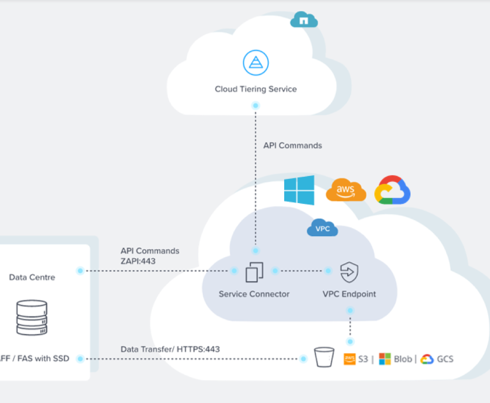 The Cloud Tiering service architecture.