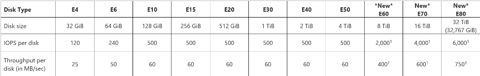 Standard SSD disks