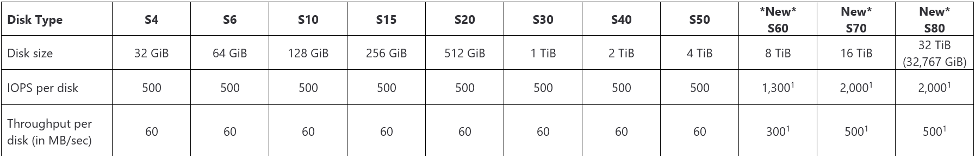 Standard HDD disks