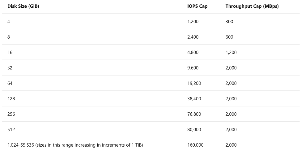 Ultra disk sizes: