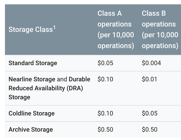 Charge for data operations per storage class: