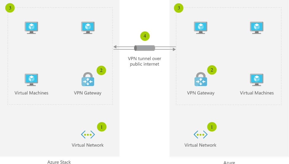 Stack deploy. Network deployment picture.