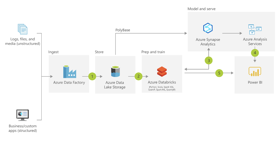 Modern Data Warehouse Architecture