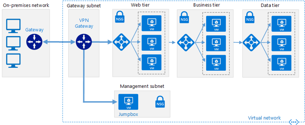 Connect On-premises Networks to Azure