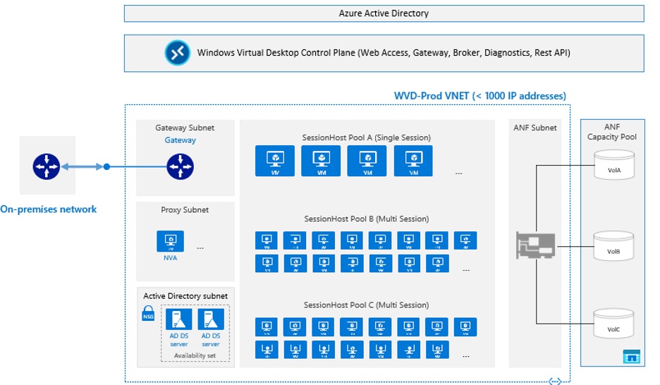 Azure Active Diretory