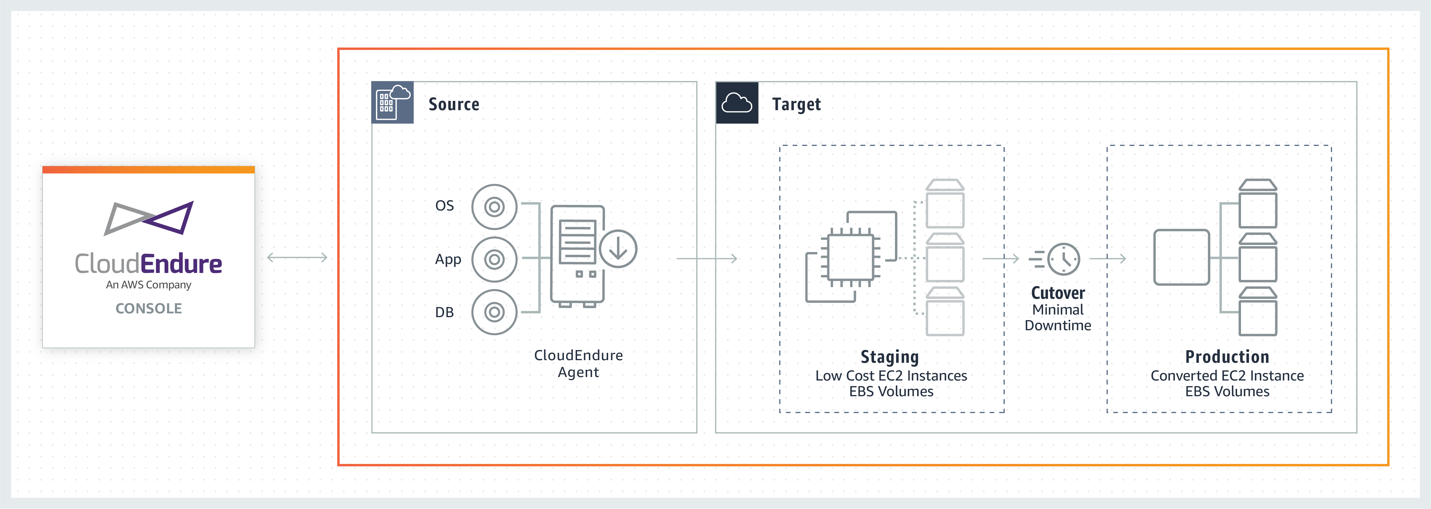 CloudEndure Migration