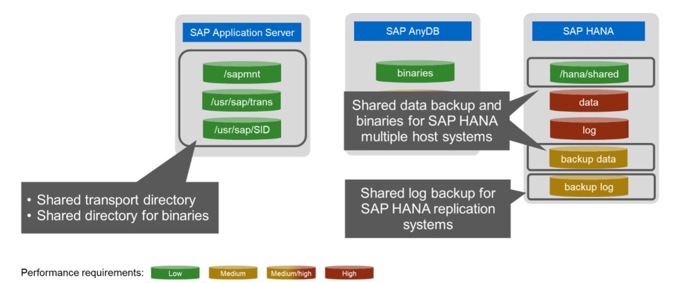 SAP infrastructure Azure 1