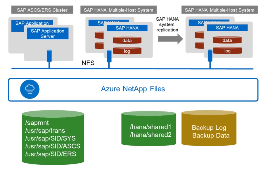 SAP infrastructure Azure 2