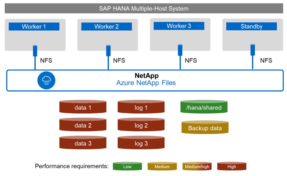 SAP infrastructure Azure 3