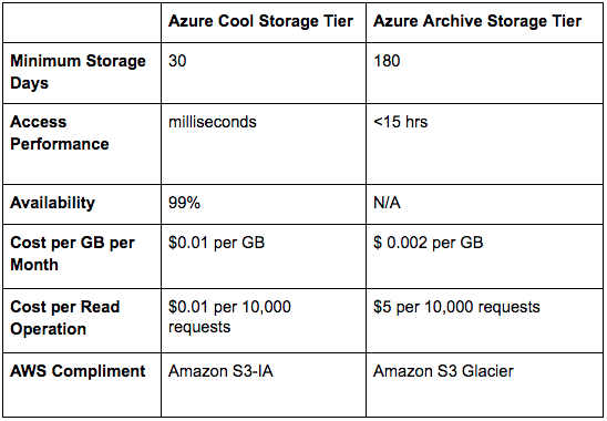 Ventilar márketing calina Azure Storage Options for Backup and Archive Data