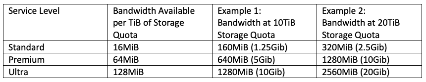 Service Levels & Quotas