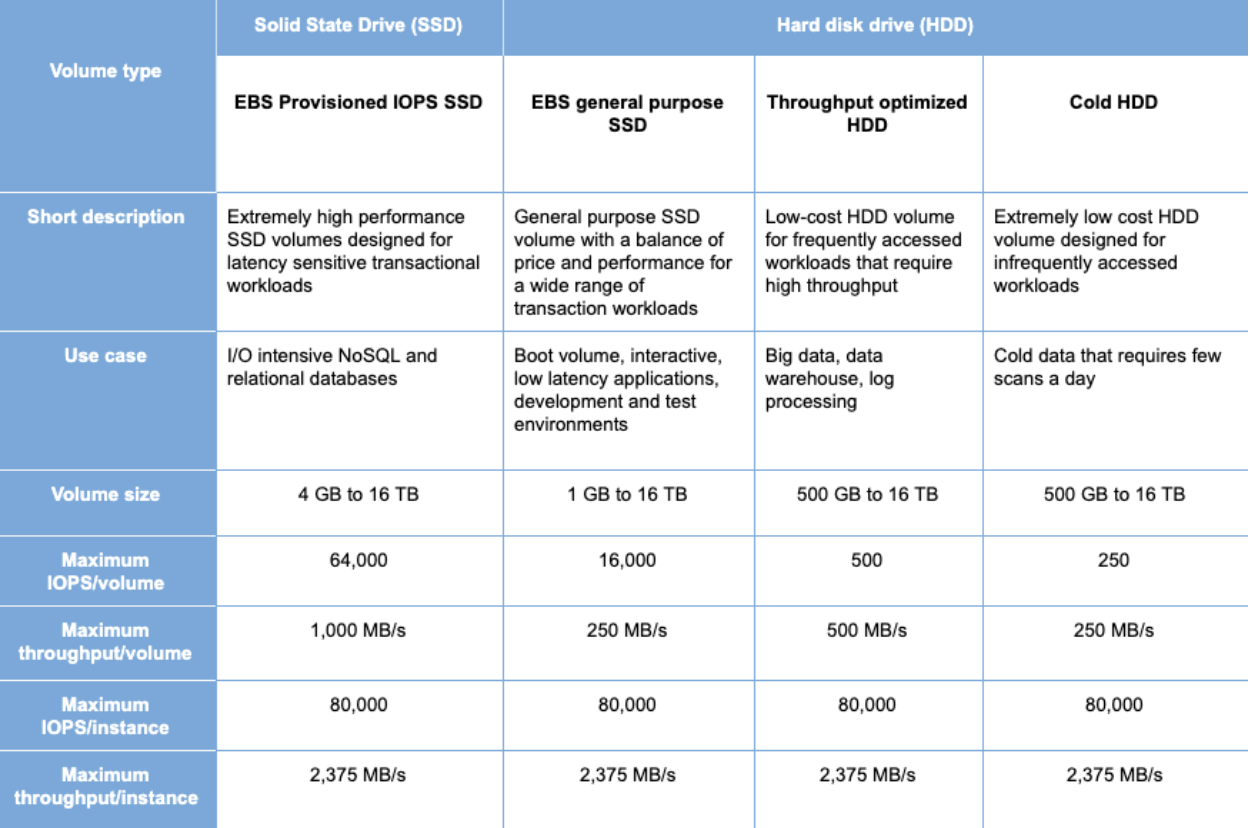 EBS volumes types and parameters