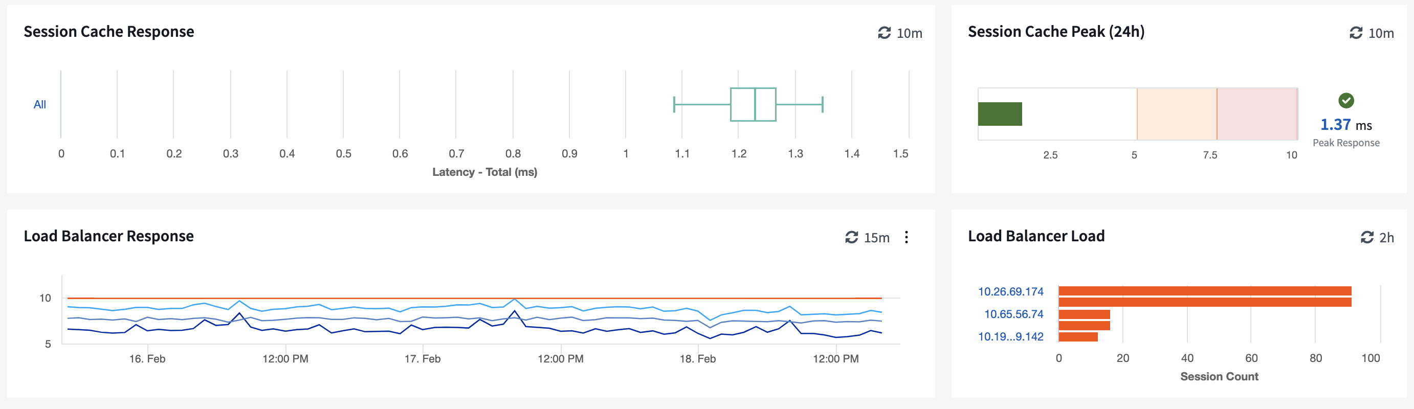 Cloud Insights cloud monitoring view