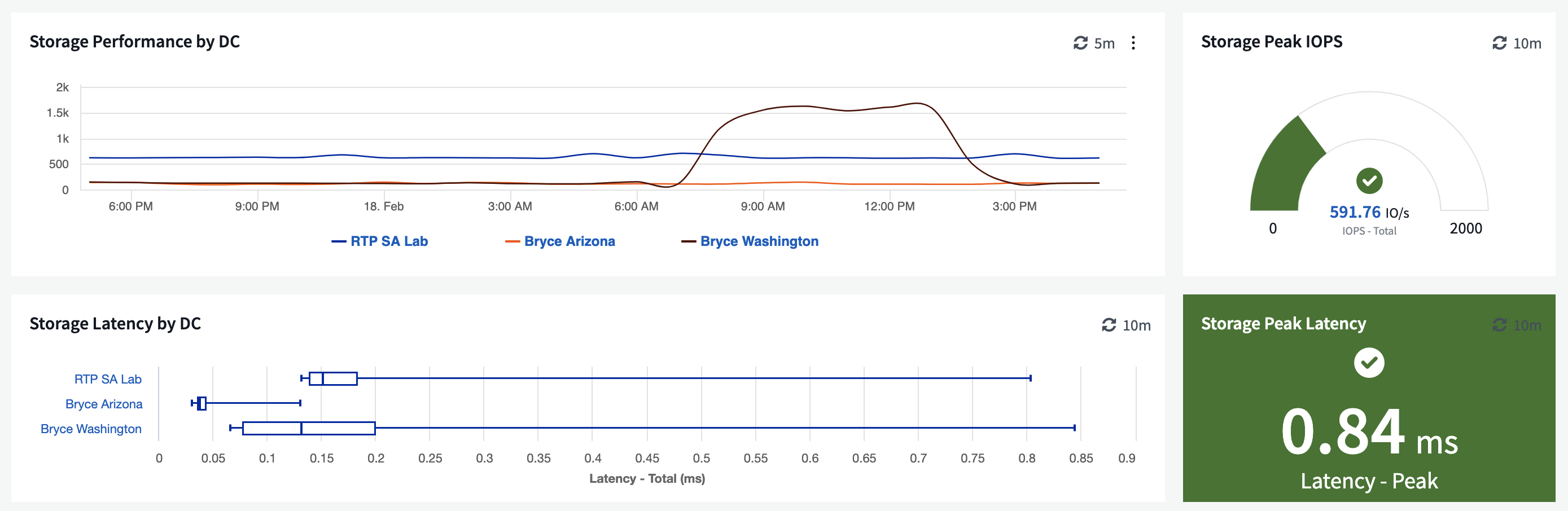 See storage latency in cloud insights