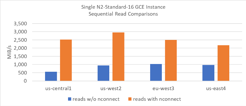 Sequential reads google cloud
