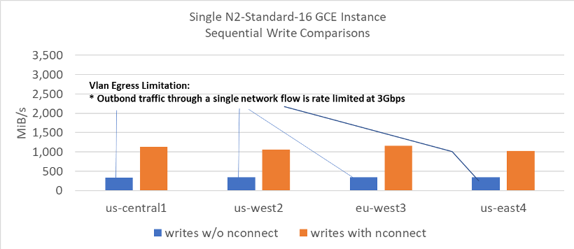 Sequential writes google cloud