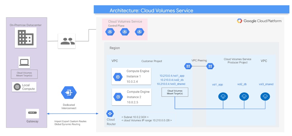 Smb on GCP