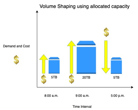 Volume Shaping using allocated capacity