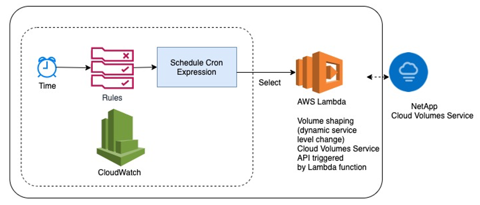 Volume shaping with AWS Lambda and the REST API