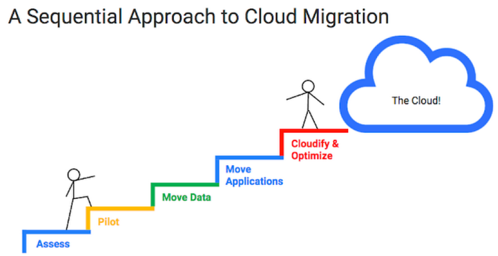 A sequential approach to cloud migration